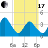Fort Wadsworth tide chart for Sunday, March 17, 2024