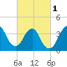 Fort Wadsworth tide chart for Friday, March 1, 2024
