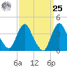 Fort Wadsworth tide chart for Monday, March 25, 2024