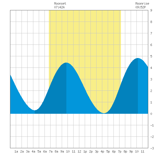 Fort Wadsworth tide chart for Wednesday, March 27, 2024