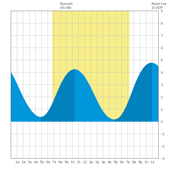 Fort Wadsworth tide chart for Thursday, March 28, 2024