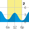 Fort Wadsworth tide chart for Saturday, March 2, 2024