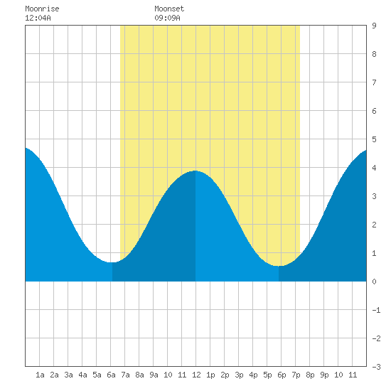 Fort Wadsworth tide chart for Saturday, March 30, 2024