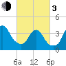 Fort Wadsworth tide chart for Sunday, March 3, 2024