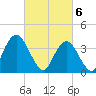 Fort Wadsworth tide chart for Wednesday, March 6, 2024