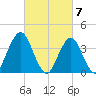 Fort Wadsworth tide chart for Thursday, March 7, 2024