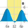 Fort Wadsworth tide chart for Friday, March 8, 2024