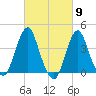 Fort Wadsworth tide chart for Saturday, March 9, 2024
