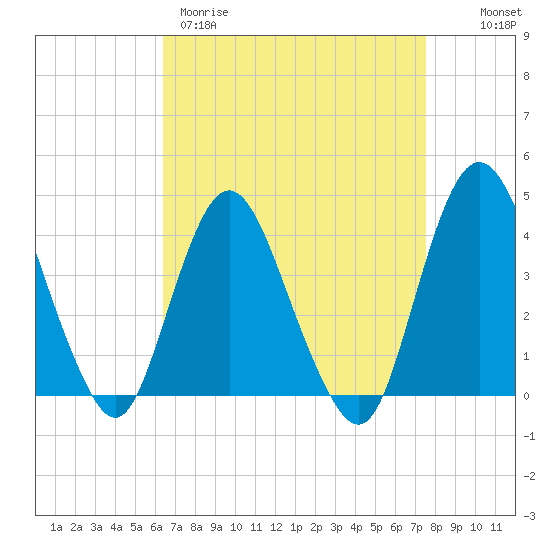 Fort Wadsworth tide chart for Wednesday, April 10, 2024