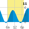 Fort Wadsworth tide chart for Thursday, April 11, 2024