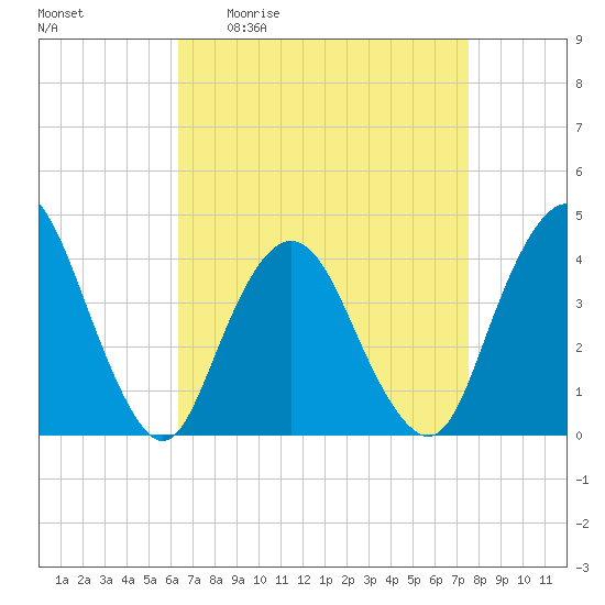 Fort Wadsworth tide chart for Friday, April 12, 2024