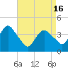 Fort Wadsworth tide chart for Tuesday, April 16, 2024