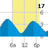 Fort Wadsworth tide chart for Wednesday, April 17, 2024