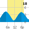 Fort Wadsworth tide chart for Thursday, April 18, 2024