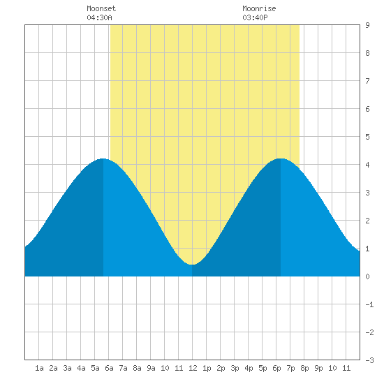 Fort Wadsworth tide chart for Friday, April 19, 2024