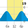 Fort Wadsworth tide chart for Friday, April 19, 2024