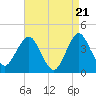 Fort Wadsworth tide chart for Sunday, April 21, 2024