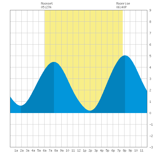Fort Wadsworth tide chart for Monday, April 22, 2024