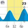 Fort Wadsworth tide chart for Tuesday, April 23, 2024