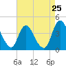 Fort Wadsworth tide chart for Thursday, April 25, 2024