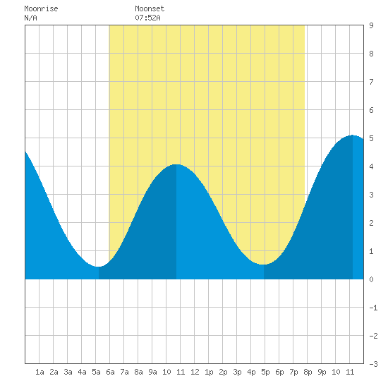 Fort Wadsworth tide chart for Saturday, April 27, 2024