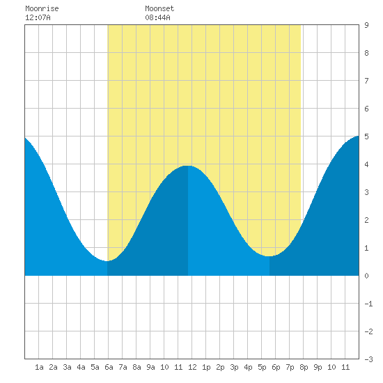 Fort Wadsworth tide chart for Sunday, April 28, 2024