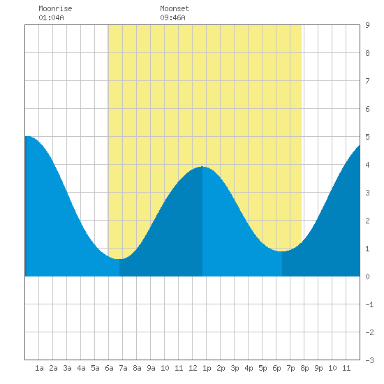 Fort Wadsworth tide chart for Monday, April 29, 2024