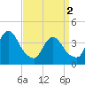 Fort Wadsworth tide chart for Tuesday, April 2, 2024