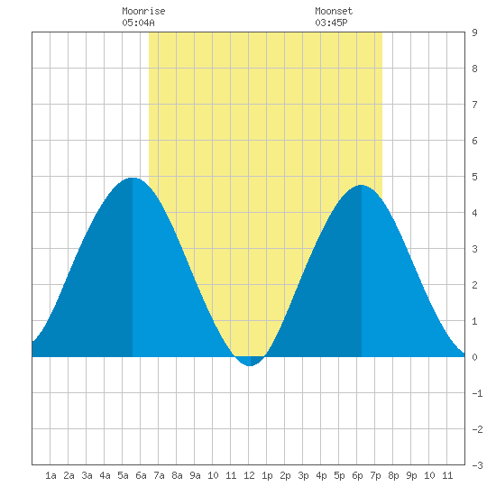 Fort Wadsworth tide chart for Friday, April 5, 2024