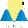 Fort Wadsworth tide chart for Friday, April 5, 2024
