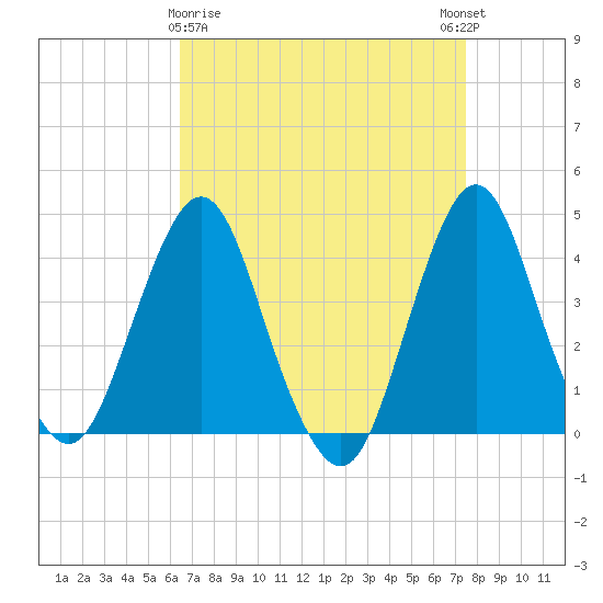 Fort Wadsworth tide chart for Sunday, April 7, 2024