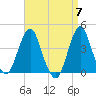 Fort Wadsworth tide chart for Sunday, April 7, 2024