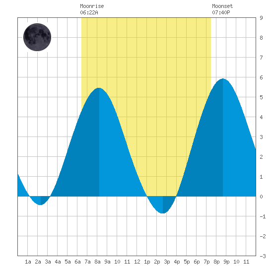 Fort Wadsworth tide chart for Monday, April 8, 2024