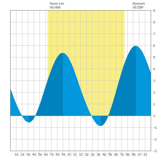 Fort Wadsworth tide chart for Tuesday, April 9, 2024