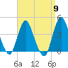 Fort Wadsworth tide chart for Tuesday, April 9, 2024