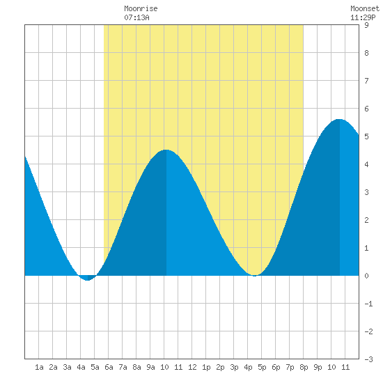 Fort Wadsworth tide chart for Friday, May 10, 2024