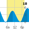Fort Wadsworth tide chart for Friday, May 10, 2024