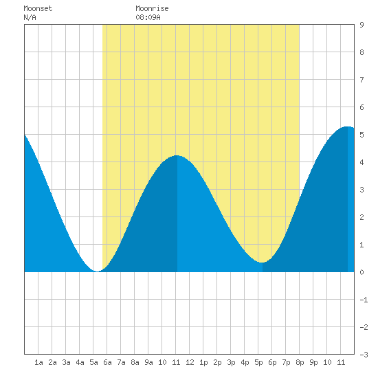 Fort Wadsworth tide chart for Saturday, May 11, 2024