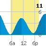 Fort Wadsworth tide chart for Saturday, May 11, 2024