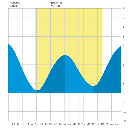 Fort Wadsworth tide chart for Sunday, May 12, 2024
