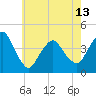 Fort Wadsworth tide chart for Monday, May 13, 2024