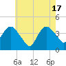 Fort Wadsworth tide chart for Friday, May 17, 2024