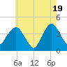 Fort Wadsworth tide chart for Sunday, May 19, 2024
