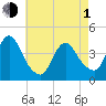 Fort Wadsworth tide chart for Wednesday, May 1, 2024