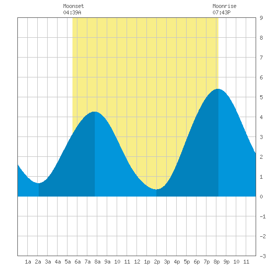 Fort Wadsworth tide chart for Wednesday, May 22, 2024