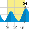 Fort Wadsworth tide chart for Friday, May 24, 2024