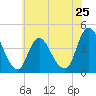 Fort Wadsworth tide chart for Saturday, May 25, 2024