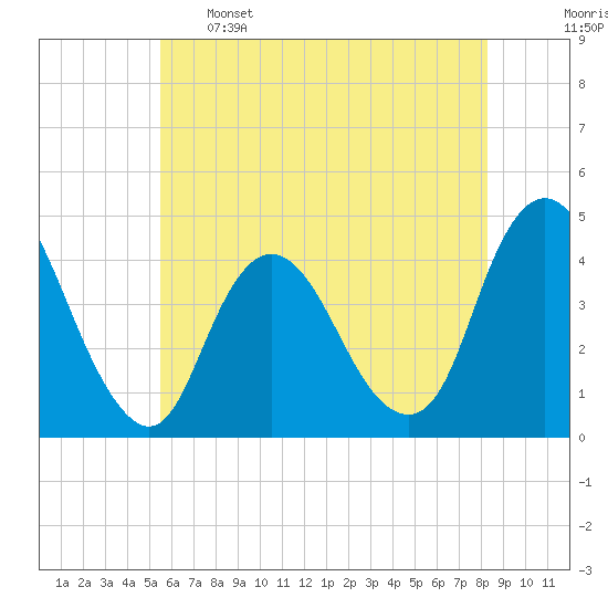Fort Wadsworth tide chart for Sunday, May 26, 2024