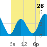 Fort Wadsworth tide chart for Sunday, May 26, 2024