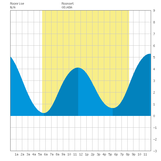 Fort Wadsworth tide chart for Monday, May 27, 2024